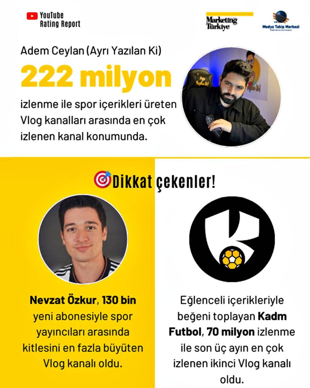 Youtube'da en çok izlenen spor kanalı şaşırttı! Dijitalde futbol rekabeti kızışıyor 7